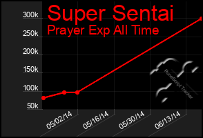 Total Graph of Super Sentai