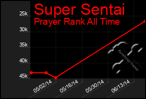 Total Graph of Super Sentai