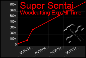 Total Graph of Super Sentai