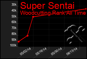 Total Graph of Super Sentai