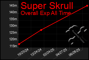 Total Graph of Super Skrull