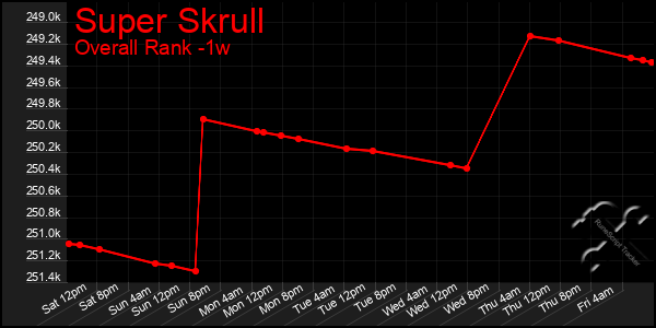 Last 7 Days Graph of Super Skrull