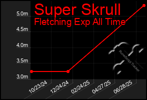 Total Graph of Super Skrull