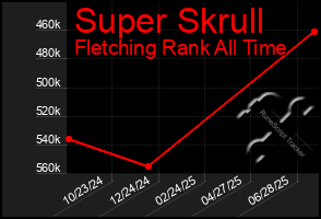 Total Graph of Super Skrull