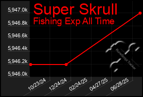 Total Graph of Super Skrull