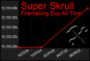 Total Graph of Super Skrull