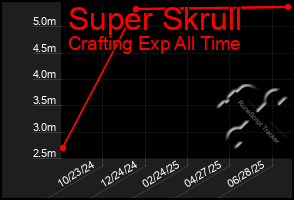 Total Graph of Super Skrull