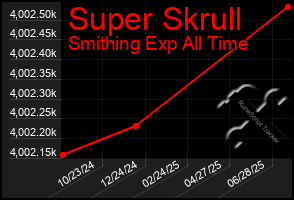 Total Graph of Super Skrull