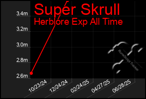 Total Graph of Super Skrull