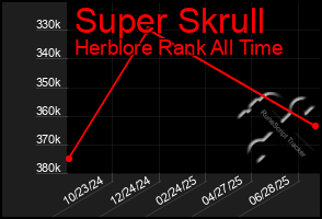 Total Graph of Super Skrull