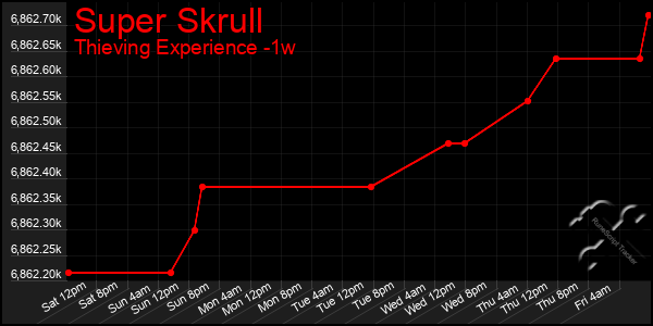 Last 7 Days Graph of Super Skrull