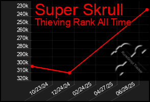 Total Graph of Super Skrull