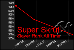 Total Graph of Super Skrull