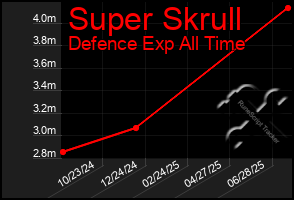 Total Graph of Super Skrull