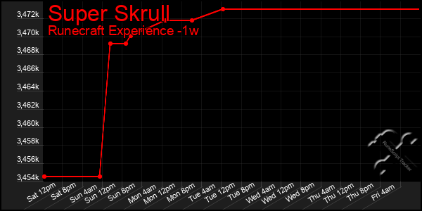 Last 7 Days Graph of Super Skrull