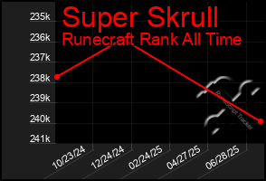 Total Graph of Super Skrull
