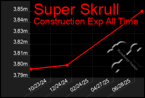 Total Graph of Super Skrull