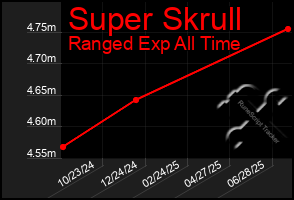 Total Graph of Super Skrull