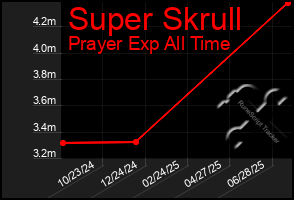 Total Graph of Super Skrull