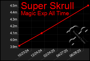 Total Graph of Super Skrull