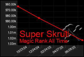 Total Graph of Super Skrull