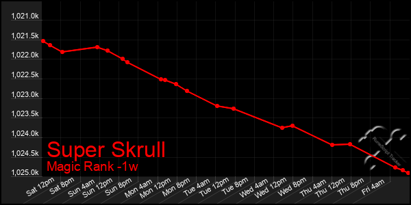 Last 7 Days Graph of Super Skrull