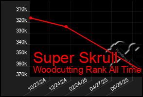 Total Graph of Super Skrull
