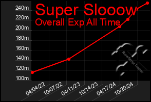 Total Graph of Super Slooow