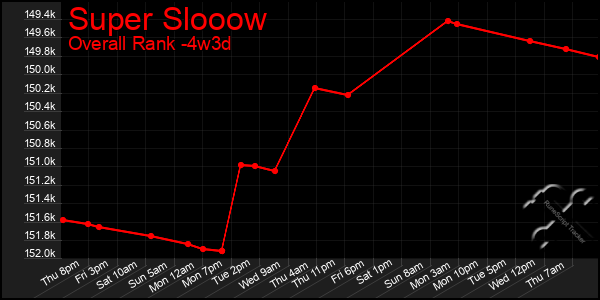 Last 31 Days Graph of Super Slooow