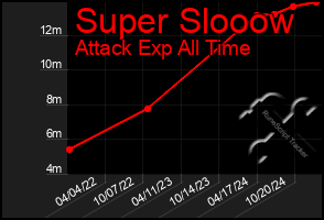 Total Graph of Super Slooow