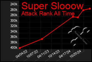 Total Graph of Super Slooow