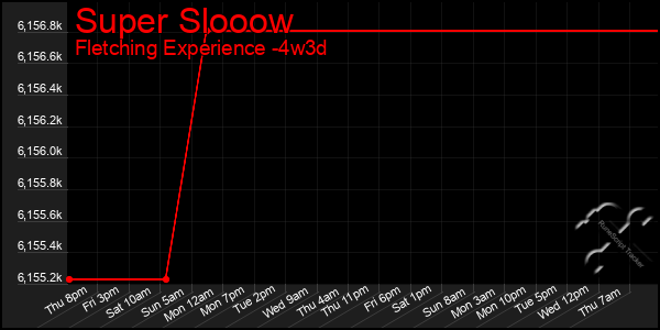 Last 31 Days Graph of Super Slooow