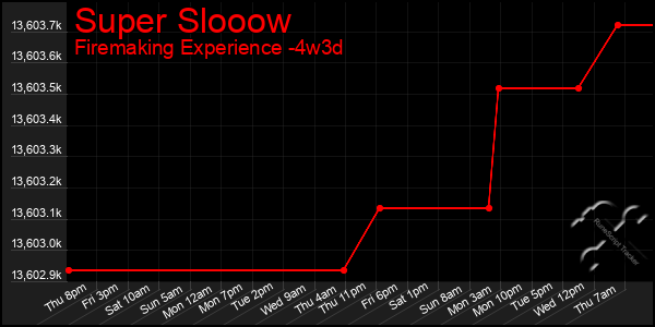 Last 31 Days Graph of Super Slooow