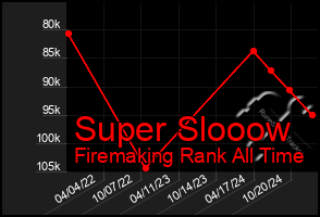 Total Graph of Super Slooow