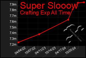 Total Graph of Super Slooow