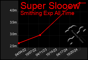 Total Graph of Super Slooow