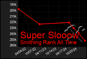 Total Graph of Super Slooow