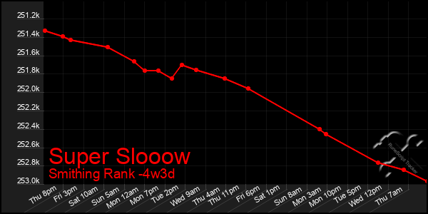 Last 31 Days Graph of Super Slooow