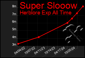 Total Graph of Super Slooow