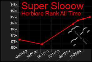 Total Graph of Super Slooow