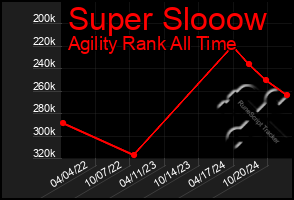 Total Graph of Super Slooow