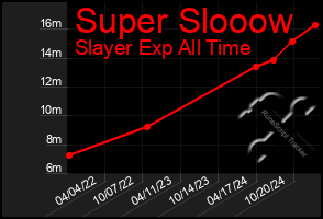 Total Graph of Super Slooow