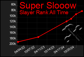 Total Graph of Super Slooow