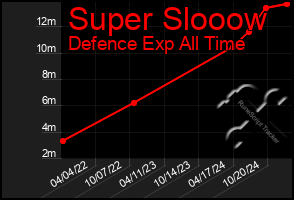 Total Graph of Super Slooow