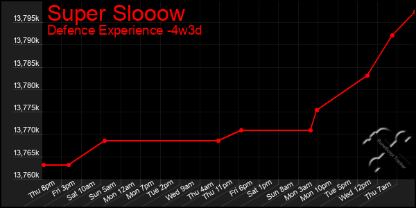 Last 31 Days Graph of Super Slooow