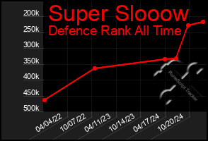 Total Graph of Super Slooow