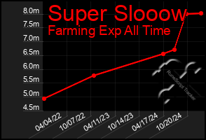 Total Graph of Super Slooow