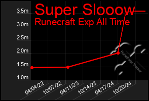 Total Graph of Super Slooow