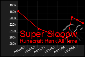 Total Graph of Super Slooow