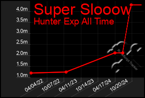 Total Graph of Super Slooow